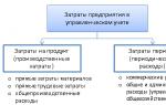 Смотреть страницы где упоминается термин затраты вмененные Два способа расчета вмененных издержек