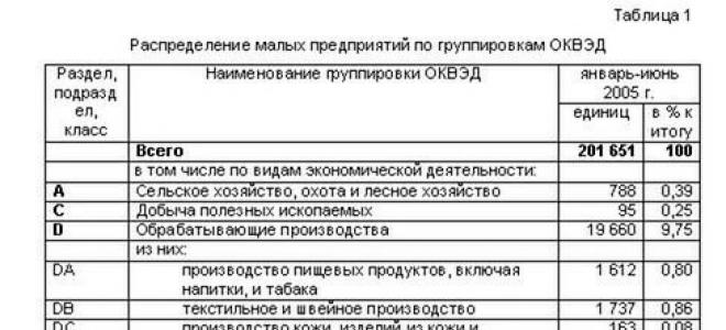 All-Russian classifier of types of economic activity and principles of codification