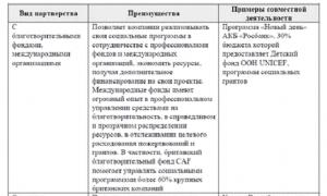 Досвід використання КСО російськими компаніями