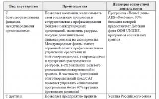 러시아 기업의 CSR 활용 경험